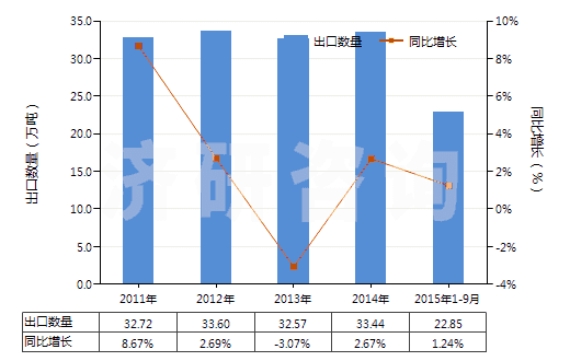 2011-2015年9月中國煙花、爆竹(HS36041000)出口量及增速統(tǒng)計